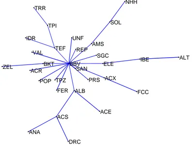 Figure 2.9: Minimal Spanning Tree of our portfolio, showing a quite evident hierarchi-
