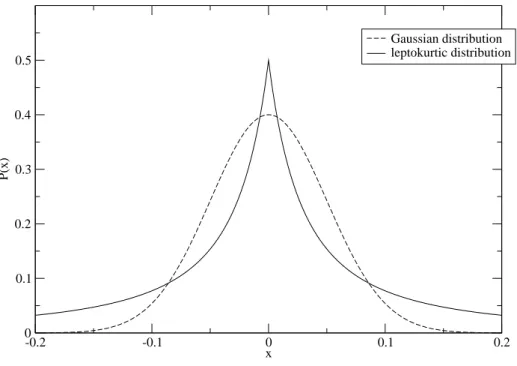 Figure 2.1: Example of a high leptokurtic distribution compared with a Gaussian dis-
