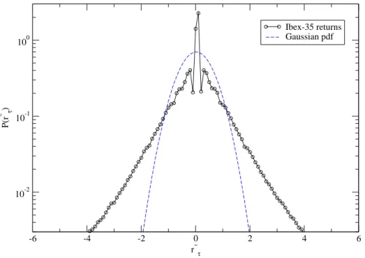 Figure 2.2: Probability density function for high-frequency Ibex-35 prices returns with the Gaussian pdf (dashed line)