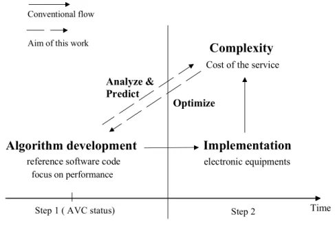 Figura 1.9: co-valutazione di prestazioni algoritmiche e di complessità per un effettivo costo di un  sistema