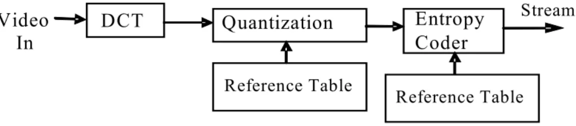 Figura 1.1: schema di base di un encoder per immagini statiche 