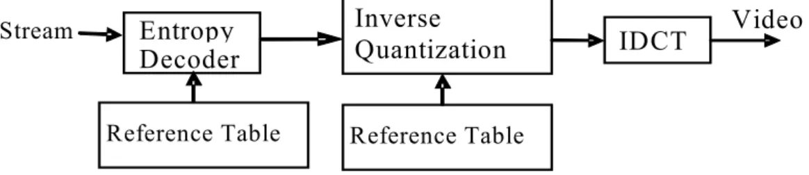 Figura 1.3: schema di base di un decodificatore per immagini statiche 