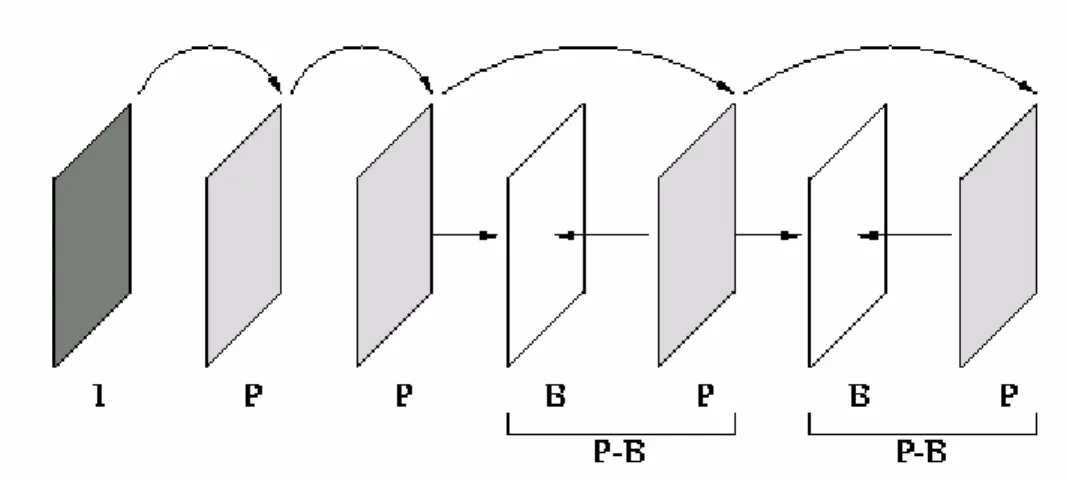 Figura 1.5: esempio di predizioni I, P e B di una sequenza video 