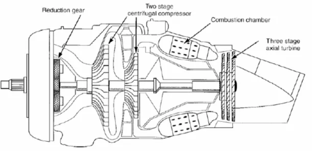 Figura 1.5. Schema di motore turboprop (turboelica) 