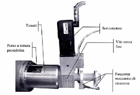 Figura 2.11. Servoattuatore elettromeccanico 