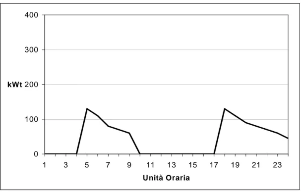 Figura 4.6  Carico termico con riscaldamento ridotto 