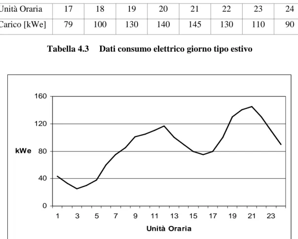 Figura 4.2  Consumo elettrico giorno tipo estivo 