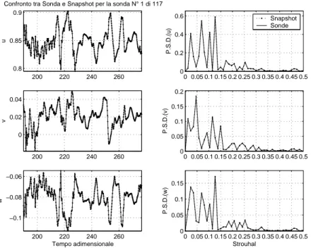 Figura 3.8: Confronto tra i segnali delle sonda e quelli ricostruiti con le snapshot