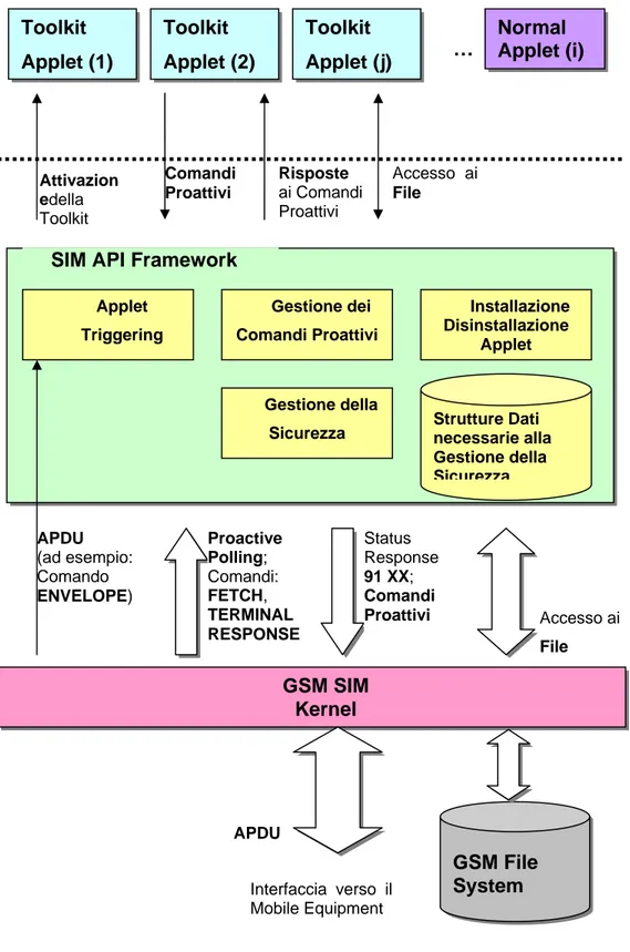 Figura 12 - Architettura della SIM API GSM SIM  Kernel  GSM File System  Accesso ai FileAPDU (ad esempio: Comando ENVELOPE)…Accesso ai FileToolkit Toolkit Applet (1) Applet (2)Attivazionedella Toolkit Comandi ProattiviRisposte ai Comandi ProattiviToolkit A
