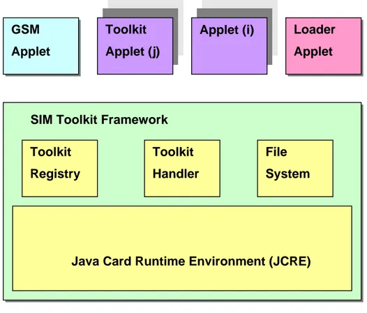 Figura 13 - Architettura di una Java SIM Card 