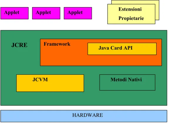 Figura 14 - Componenti dell’architettura Java Card 