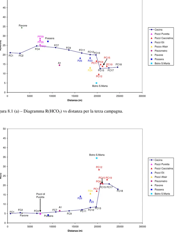 Figura 8.1 (b) – Diagramma R(Cl) vs distanza per la terza campagna. 