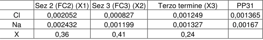 Tabella 8.1 – Dati utilizzati per determinare le frazioni di mescolamento ternario.  Sez 2 (FC2) (X1)  Sez 3 (FC3) (X2)  Terzo termine (X3)  PP31 