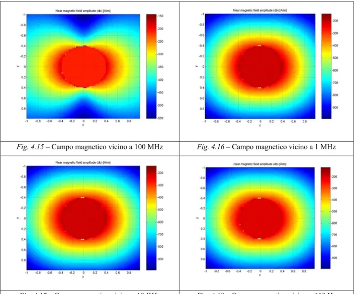 Fig. 4.15 – Campo magnetico vicino a 100 MHz  Fig. 4.16 – Campo magnetico vicino a 1 MHz