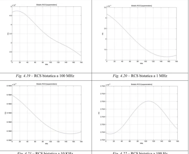 Fig. 4.19 – RCS bistatica a 100 MHz  Fig. 4.20 – RCS bistatica a 1 MHz