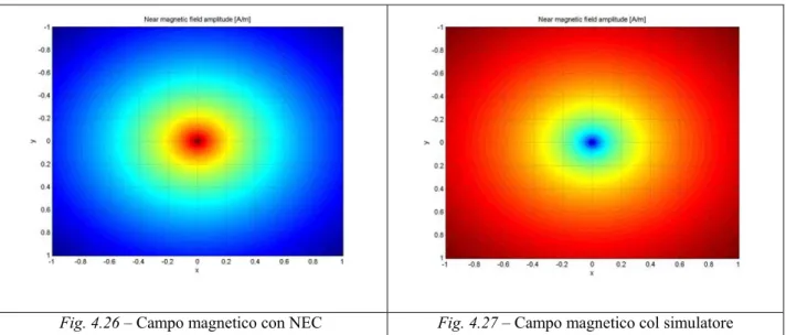 Fig. 4.26 – Campo magnetico con NEC  Fig. 4.27 – Campo magnetico col simulatore