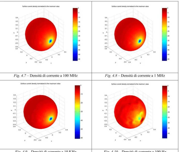 Fig. 4.7 – Densità di corrente a 100 MHz  Fig. 4.8 – Densità di corrente a 1 MHz