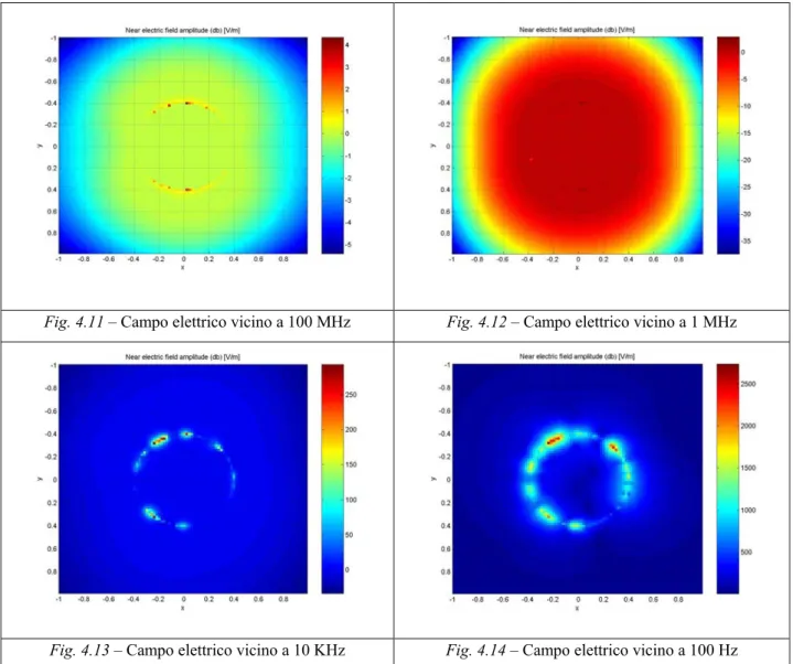 Fig. 4.11 – Campo elettrico vicino a 100 MHz  Fig. 4.12 – Campo elettrico vicino a 1 MHz