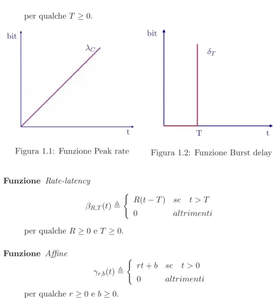 Figura 1.2: Funzione Burst delay