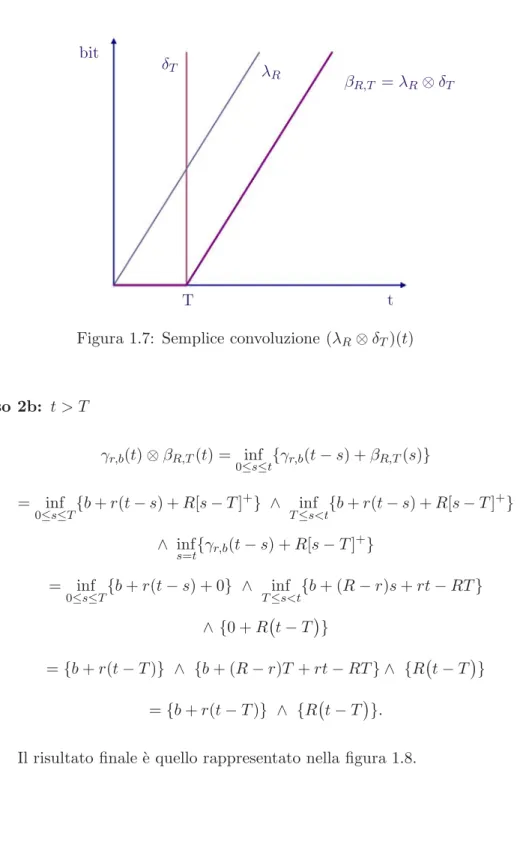 Figura 1.7: Semplice convoluzione (λ R ⊗ δ T )(t)