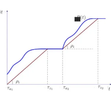 Figura 2.2: Deﬁnizione di busy period