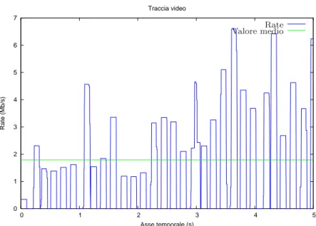 Figura 4.8: Andamento del rate della traccia video