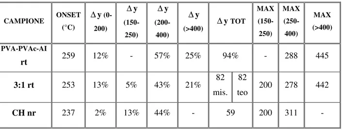 Tabella 5.2.3.2: Dati ottenuti dalla TGA dei campioni reticolati termicamente  CAMPIONE  ONSET  (°C)  ∆ y   (0-200)  ∆ y  (150-250) ∆ y (200-400) ∆ y (&gt;400) ∆ y  TOT  MAX (150-250) MAX (250-400) MAX (&gt;400) PVA-PVAc-AI  rt 259  12%  -  57%  25%  94%  