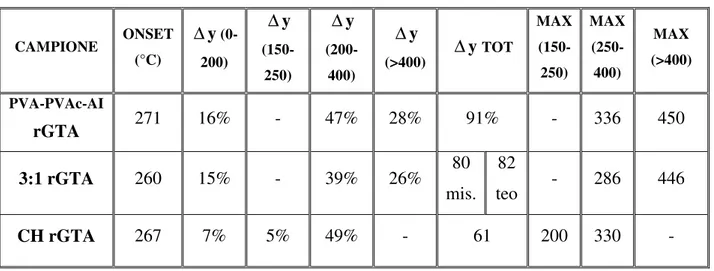 Tabella 5.2.3.3: Dati ottenuti dalla TGA dei campioni reticolati con GTA in miscela  CAMPIONE  ONSET  (°C)  ∆ y   (0-200)  ∆ y  (150-250) ∆ y (200-400) ∆ y (&gt;400) ∆ y  TOT  MAX (150-250) MAX (250-400) MAX (&gt;400) PVA-PVAc-AI  rGTA 271  16%  -  47%  28