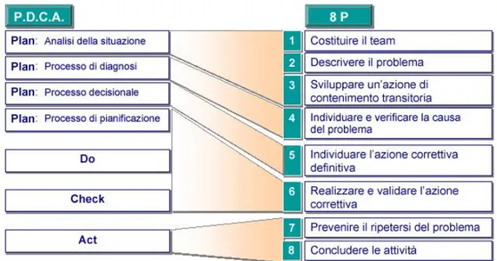 Figura 3.1: Fasi del Problem Solving 