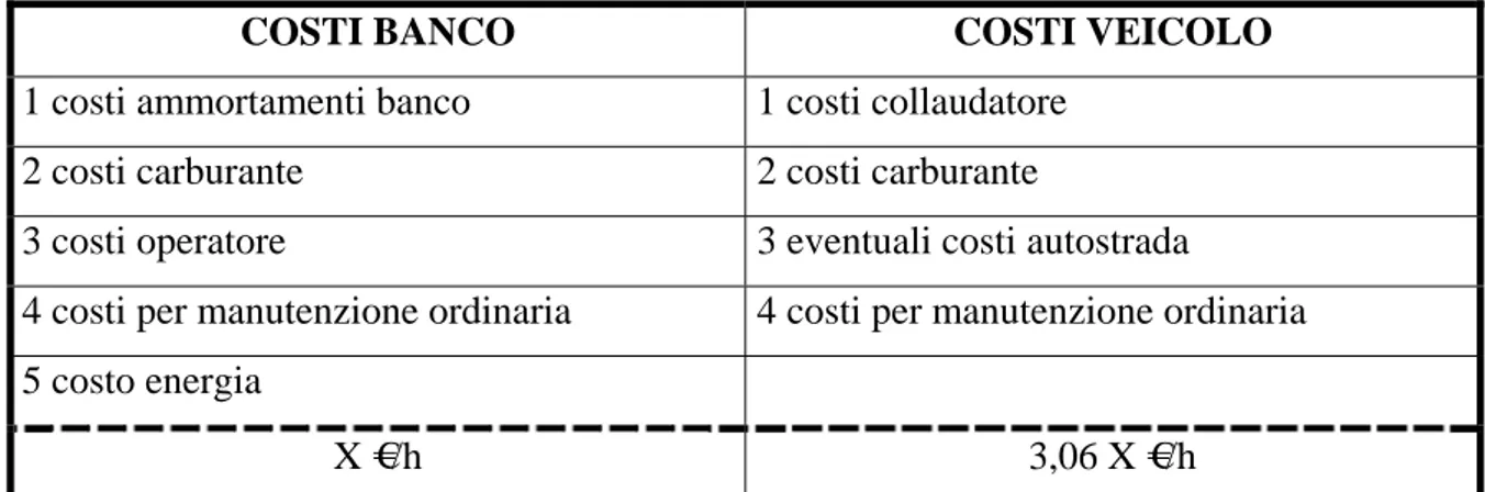 Tabella 3.5.1: Analisi costi/ora Banco e Veicolo 
