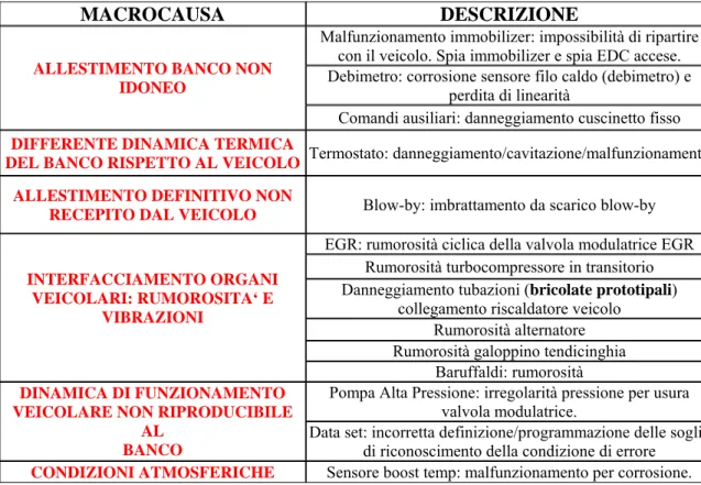 Tabella 4.3.1.1: sintesi analisi anomalie esclusive veicoli e attribuzione macrocausa 