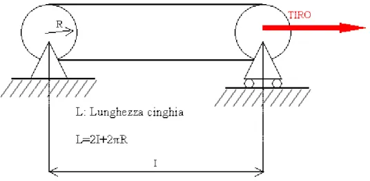 Figura 5.5.2.3: Schema misura lunghezza cinghia    
