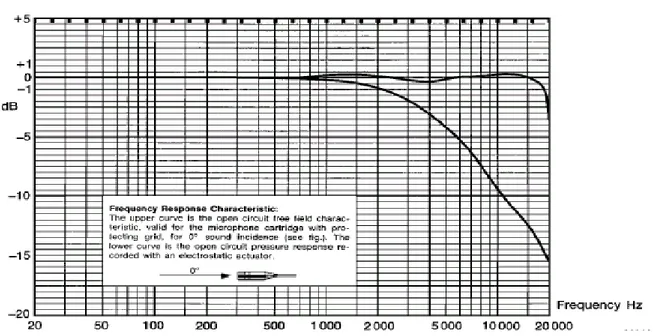Figura 1- 10 Esempio di Carta di Calibrazione microfono B&amp;K tipo 4133(da [59]) 
