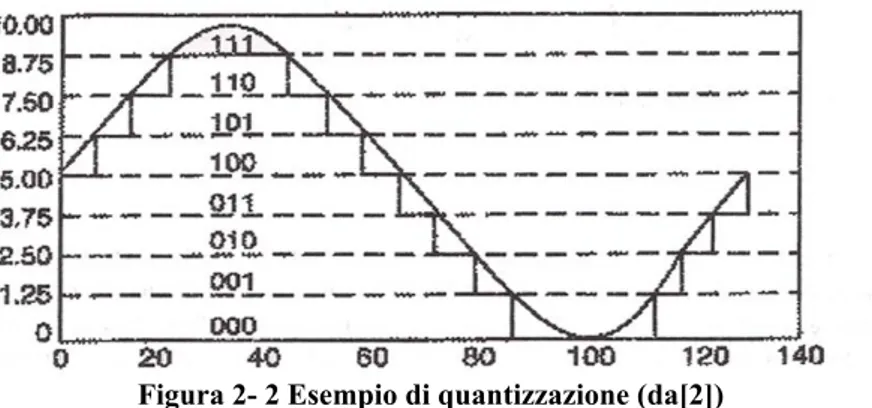 Figura 2- 2 Esempio di quantizzazione (da[2]) 