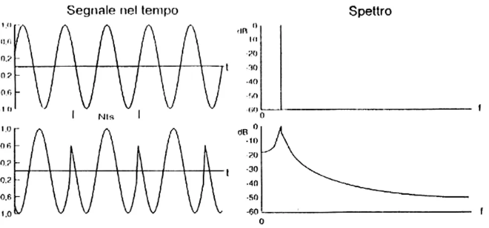 Figura 2- 5 effetto troncamento (da [2])