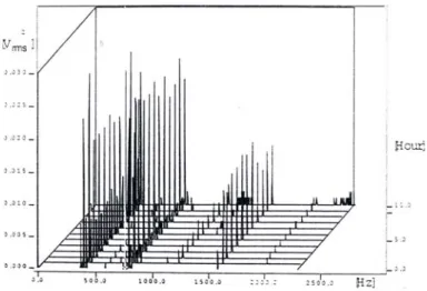 Figura 4- 13 Diagramma waterfall del PSD ( DA [19])  La figura 4-14 mostra  l’autospettro ad un particolare istante