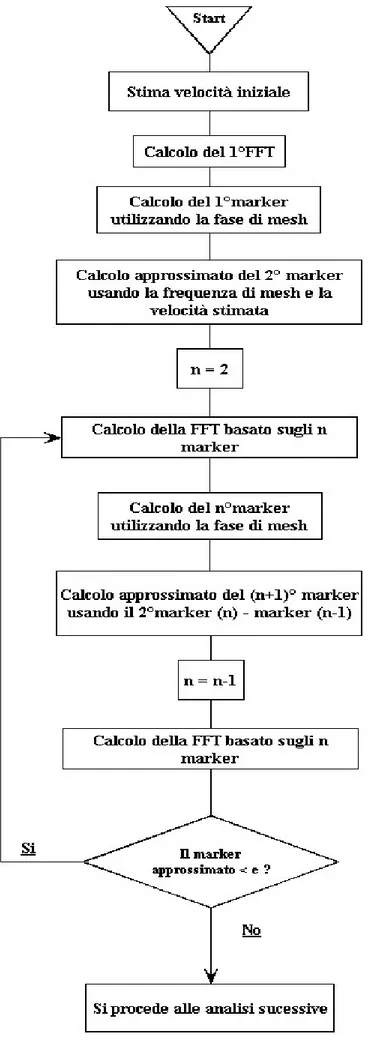 Figura 5- 3  Diagramma di flusso Marker 
