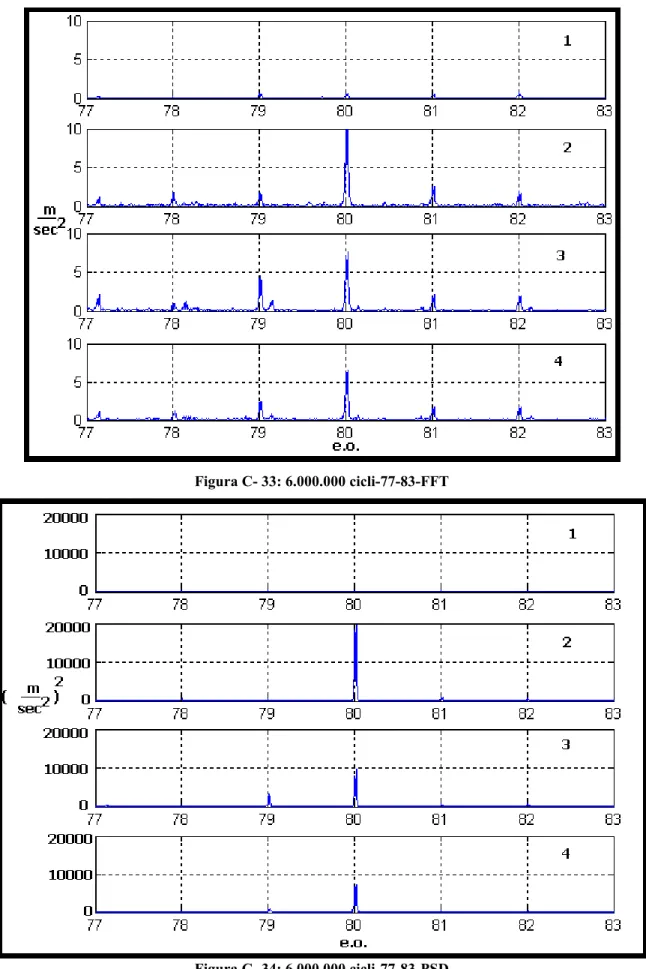 Figura C- 33: 6.000.000 cicli-77-83-FFT 