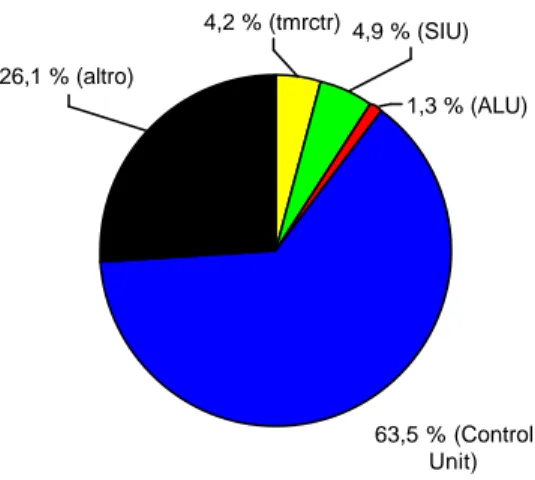 Figura 5-6 Percentuale di consumo in potenza all’interno di  mc8051_core. 