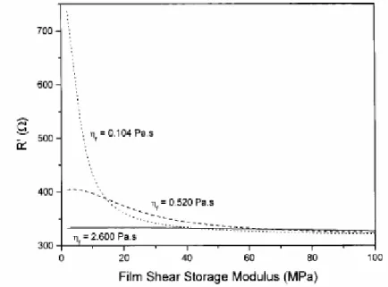 Figura  2.11  Curve della resistenza elettrica R del quarzo, in funzione di G (shear storage  modulus) di un film viscoelastico a contatto con un elettrodo del quarzo 
