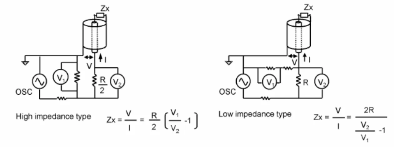 Figura 3.4 Metodo I-V RF 