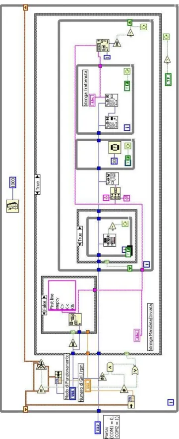 Figura 4.6  Diagramma a blocchi del VI di controllo della pompa peristaltica Gilson  Minipuls 3 