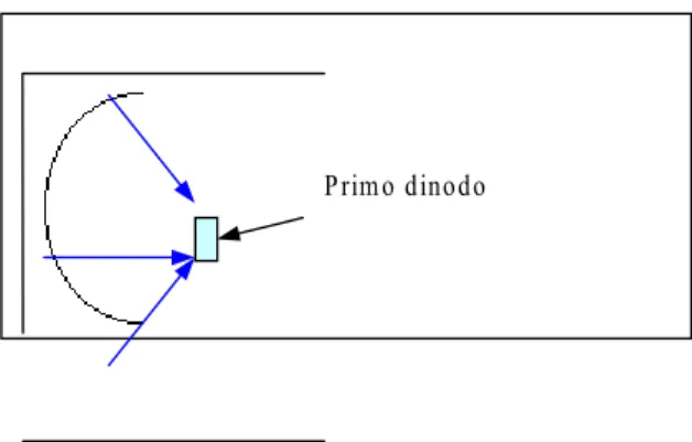 Fig. 2.6 – Catodo adattato per garantire l’arrivo contemporaneo di elettroni  emessi da due punti distinti del catodo 