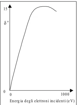 Fig. 2.12 - Coefficiente di emissione secondaria in funzione dell’energia  dell’elettrone incidente
