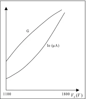 Fig. 2.14 – Dipendenza di Io e G dalla tensione di alimentazione 