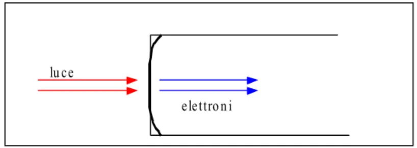 Fig. 2.3 – Fotocatodo semitrasparente 