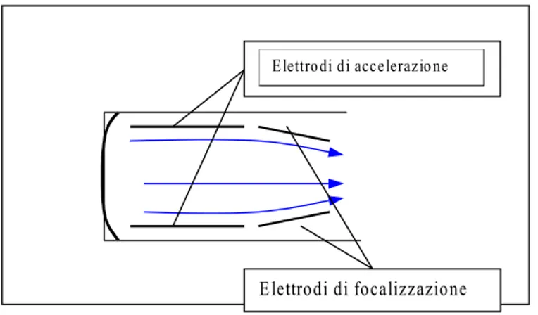 Fig. 2.5 – Struttura del sistema elettroottico di ingresso di un  fotomoltiplicatore 