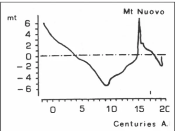 Figura 3.4: altezza del pavimento del Serapeo; la linea  tratteggiata rappresenta il riferimento del livello del mare;  dopo Parancandola (1947)