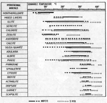 Figura 5.2: presenza dei minerali di alterazione in  funzione delle temperature in pozzo; da Rosi &amp;  Sbrana, 1987