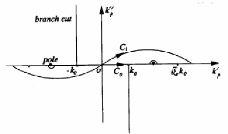 Fig. 2.9: Sommerfeld Integration Path 